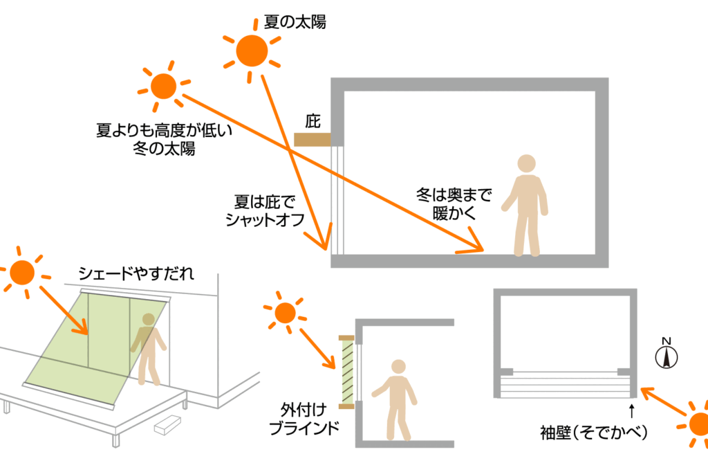 日射をコントロールする方法
